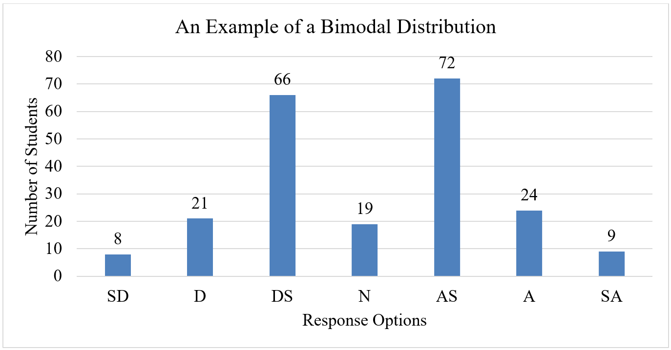 An Example of a Bimodal Distribution