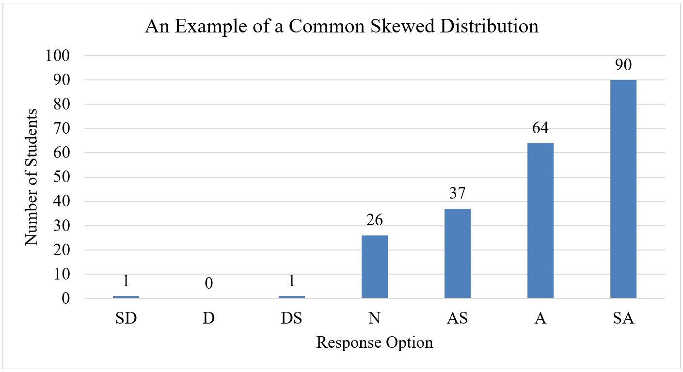 An Example of a Common Skewed Distribution