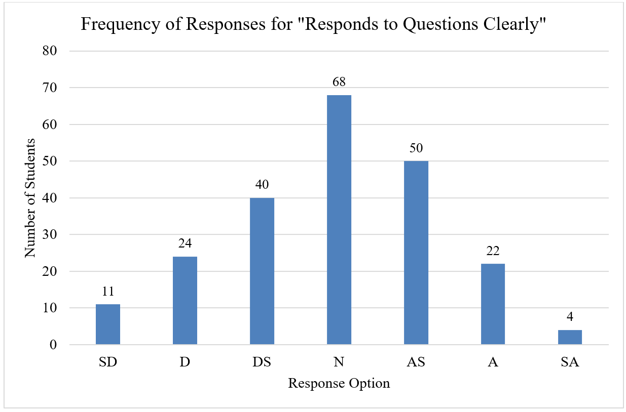 Frequency of Responses for "Responds to Questions Clearly"